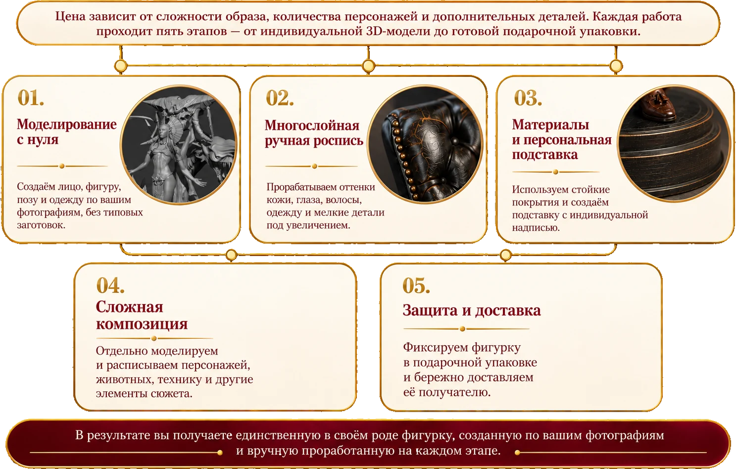 Из чего складывается стоимость Премиум+: пять этапов работы — моделирование с нуля, многослойная ручная роспись, материалы и персональная подставка, сложная композиция, защита и доставка